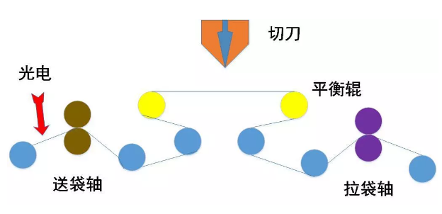 （圖2-制袋機(jī)系統(tǒng)結(jié)構(gòu)示意圖）.png